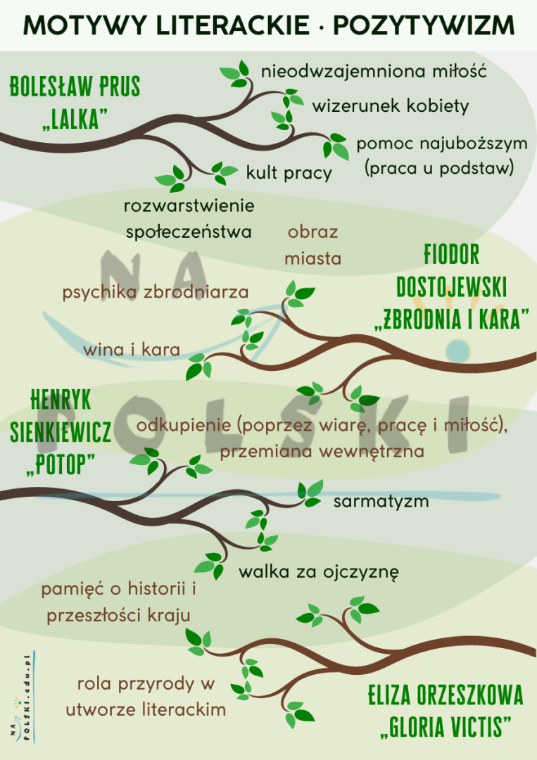Pozytywizm - motywy literackie | Na Polski
